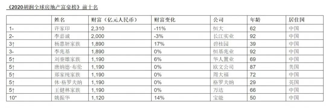 2020世界有钱人排名_2020福布斯富豪榜已出炉,速看!中国和世界
