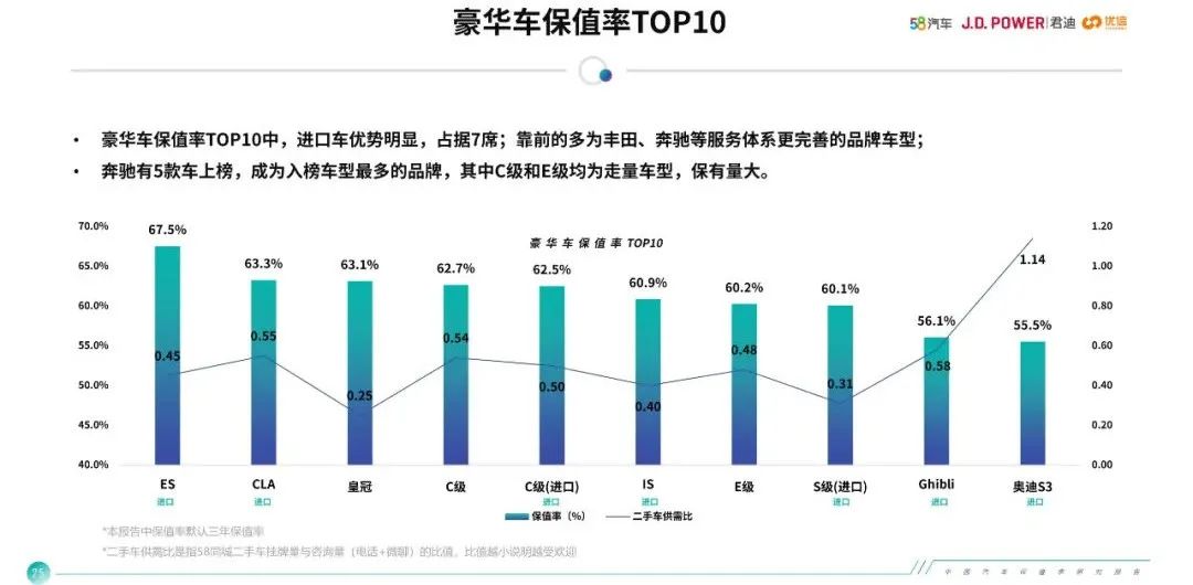 最新汽车保值率报告：日系霸榜，丰田、本田成最大赢家！