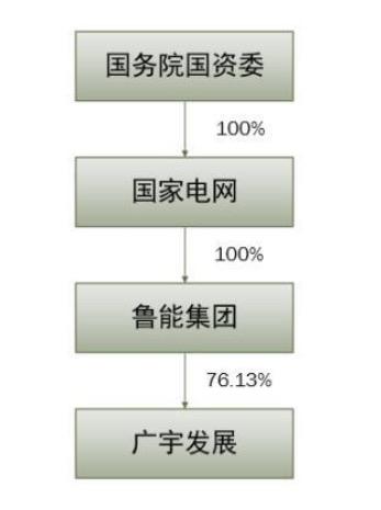 国家电网宣布退出房地产  “巨无霸”房企鲁能将成历史？
