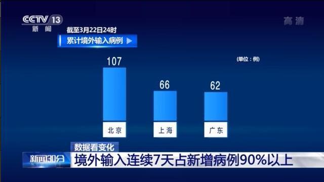 我國新冠肺炎境外輸入病例連續7天佔新增病例90%以上