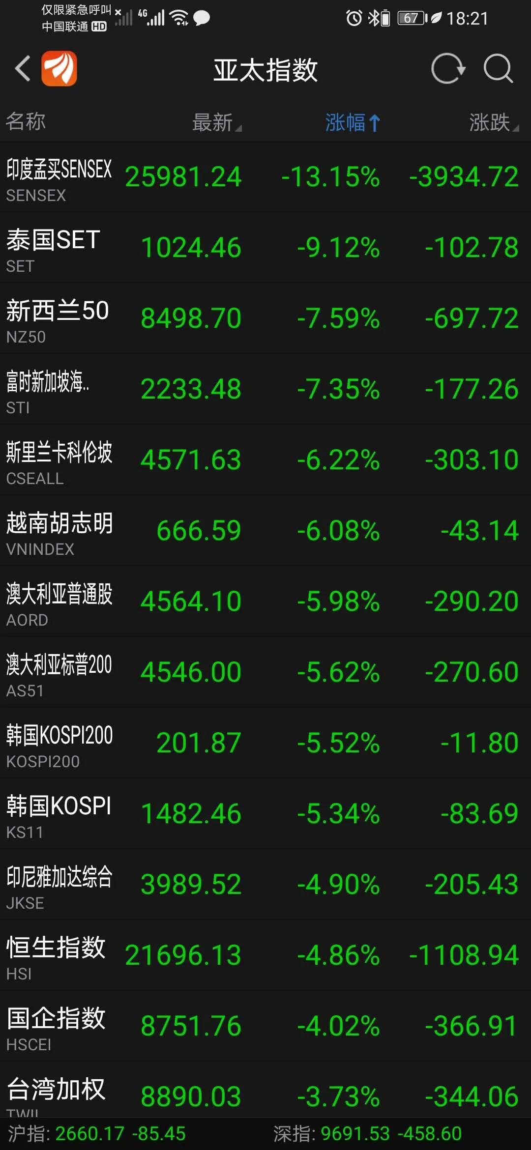 最牛科技指数竟跌停！印度出大招，股市意外暴跌13%，美联储惊人预测：二季度GDP或腰斩