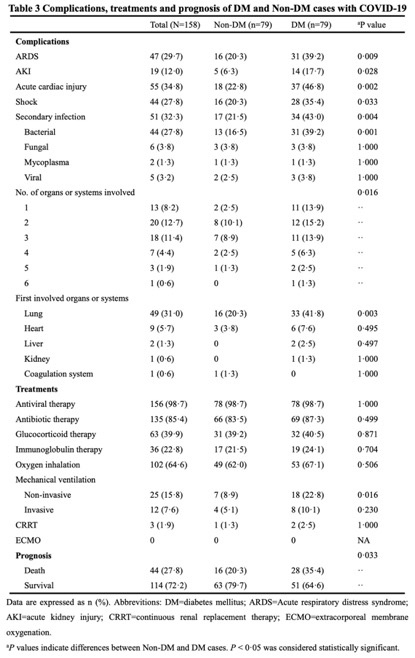 武大研究:糖尿病患者感染新冠更容易出现并发症,死亡率更高