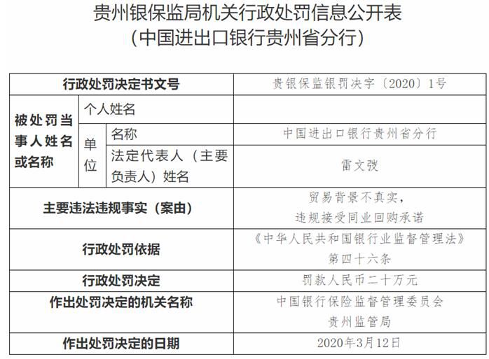 “进出口银行贵州省分行违法遭罚 违规接受同业回购承诺