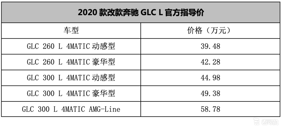 配置增加价格上涨 新款奔驰GLC L售39.48万起
