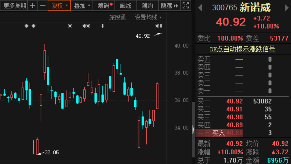 北上资金再流出50亿沪指盘中走强 内地资金在扫货?-上海奕博投资致力于企业的私募基金牌照申请代办和产品备案以及托管
