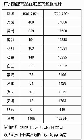 刚需买家出手了！广州一手房套均网签面积仅有87.5㎡