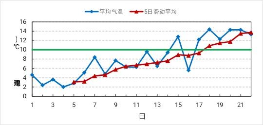 圖為北京觀象臺2020年3月1日以來平均氣溫演變(℃)