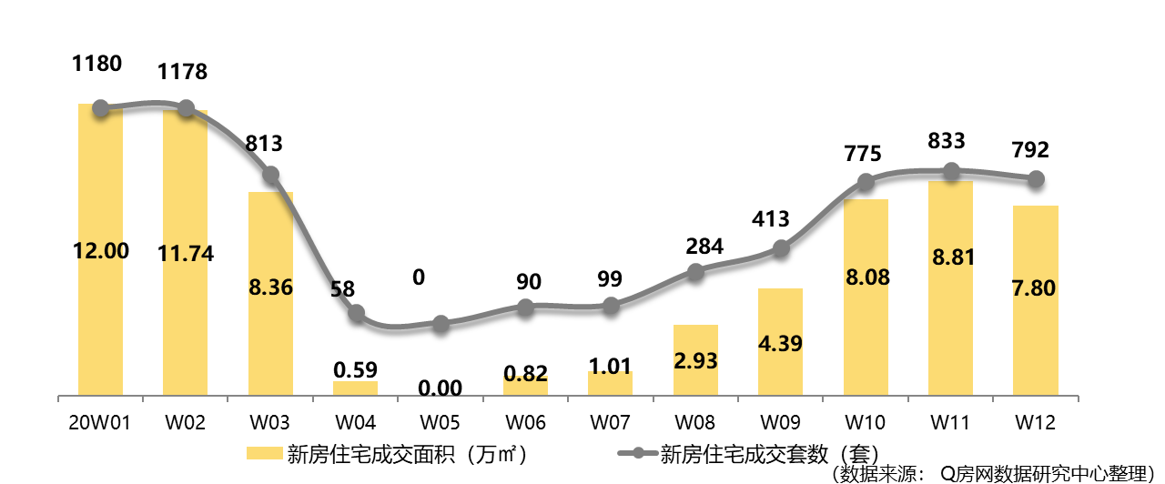 Q房网·深圳第12周：新房住宅推售重启 二手周过户超两千套