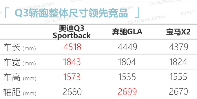 奥迪国产Q3轿跑SUV到店，比GLA、X2更大更霸气，不到30万就能买