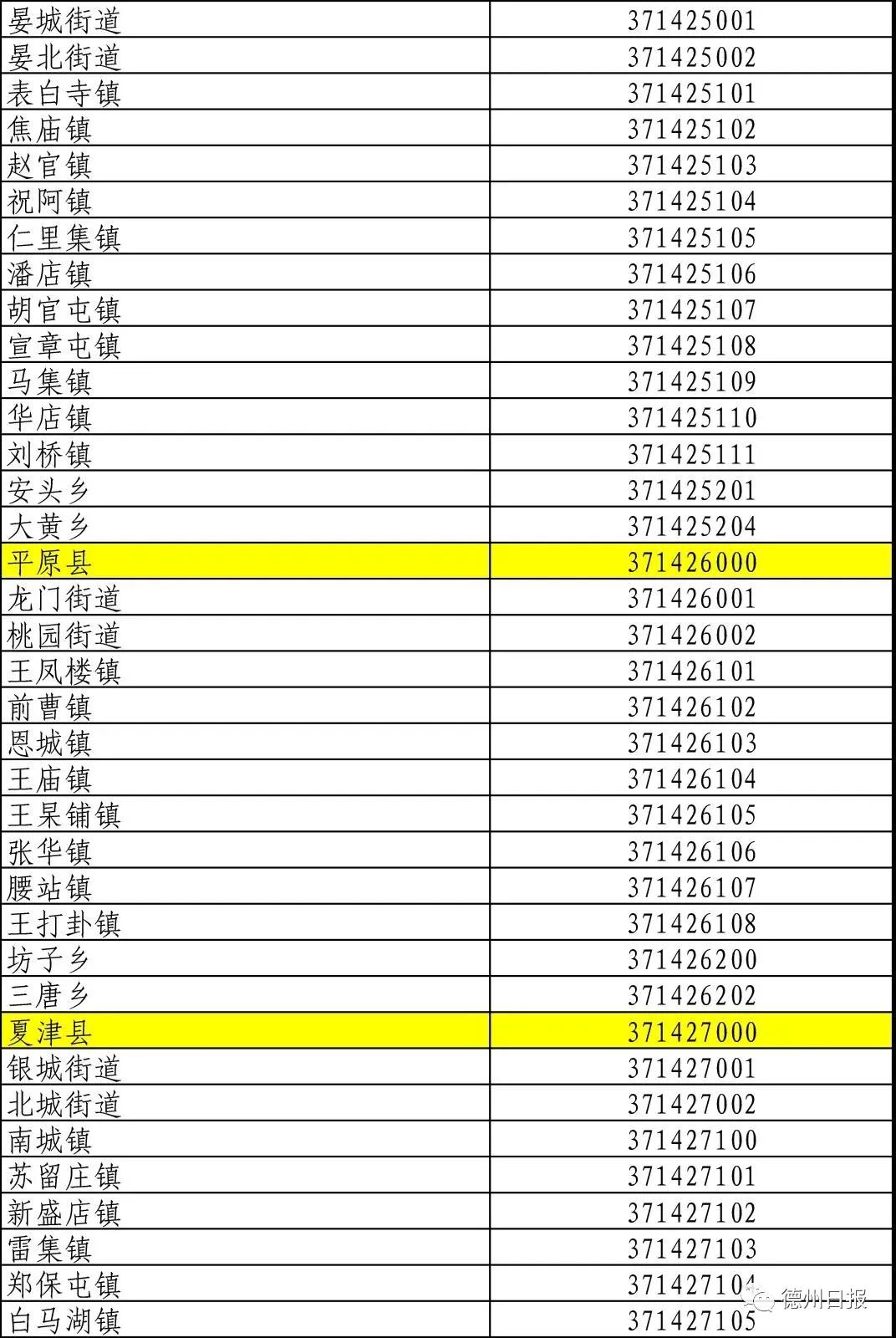 3714.德州最新行政区划代码公布!看看你老家是什么数字