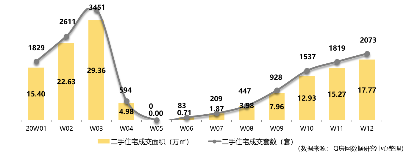 Q房网·深圳第12周：新房住宅推售重启 二手周过户超两千套