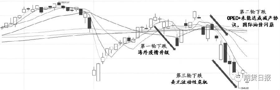 图为A股本轮下跌逻辑