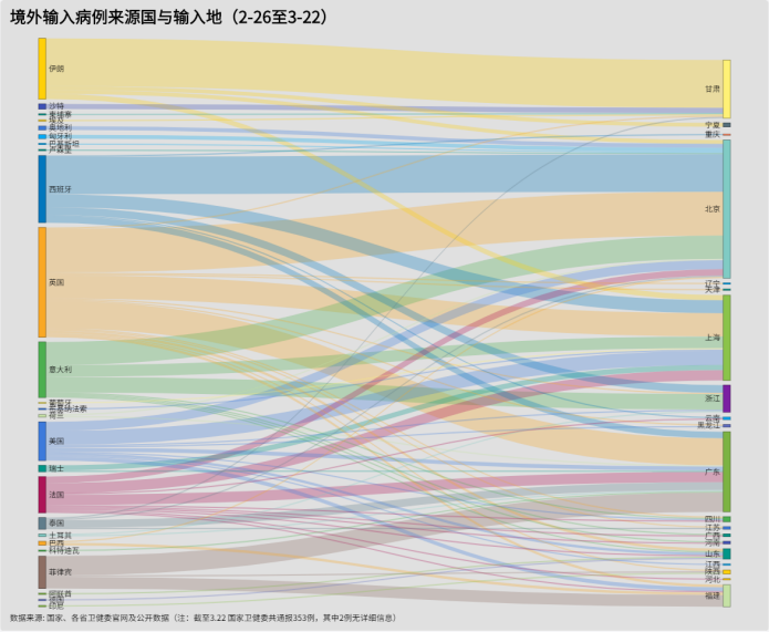 境外输入病例来源国与输入地