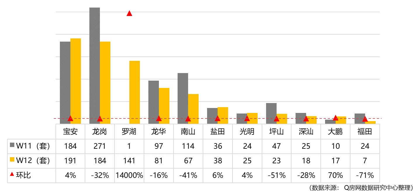 Q房网·深圳第12周：新房住宅推售重启 二手周过户超两千套