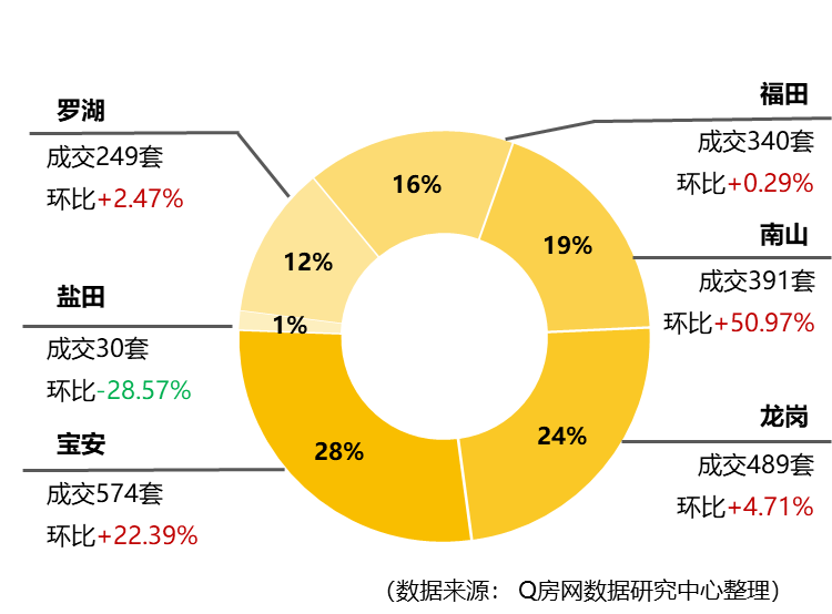 Q房网·深圳第12周：新房住宅推售重启 二手周过户超两千套