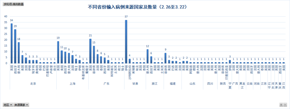 不同省份输入病例来源国家及数量（截至3.22）