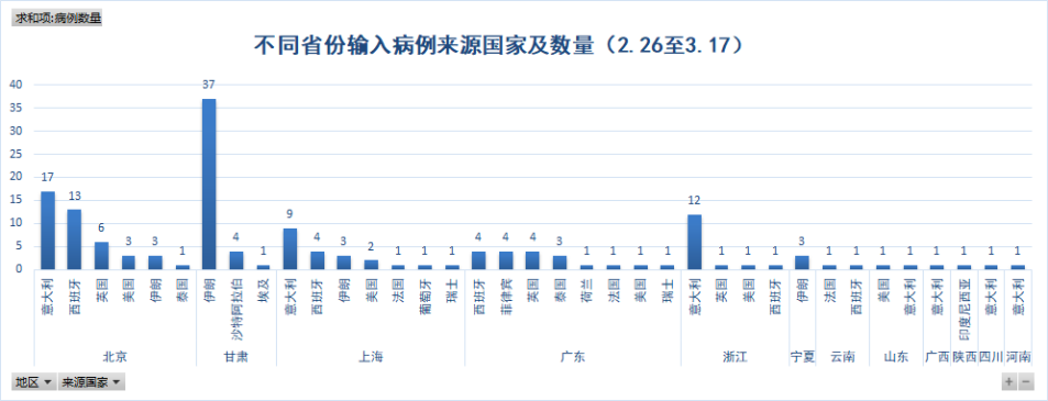 不同省份输入病例来源国家及数量（截至3.17）