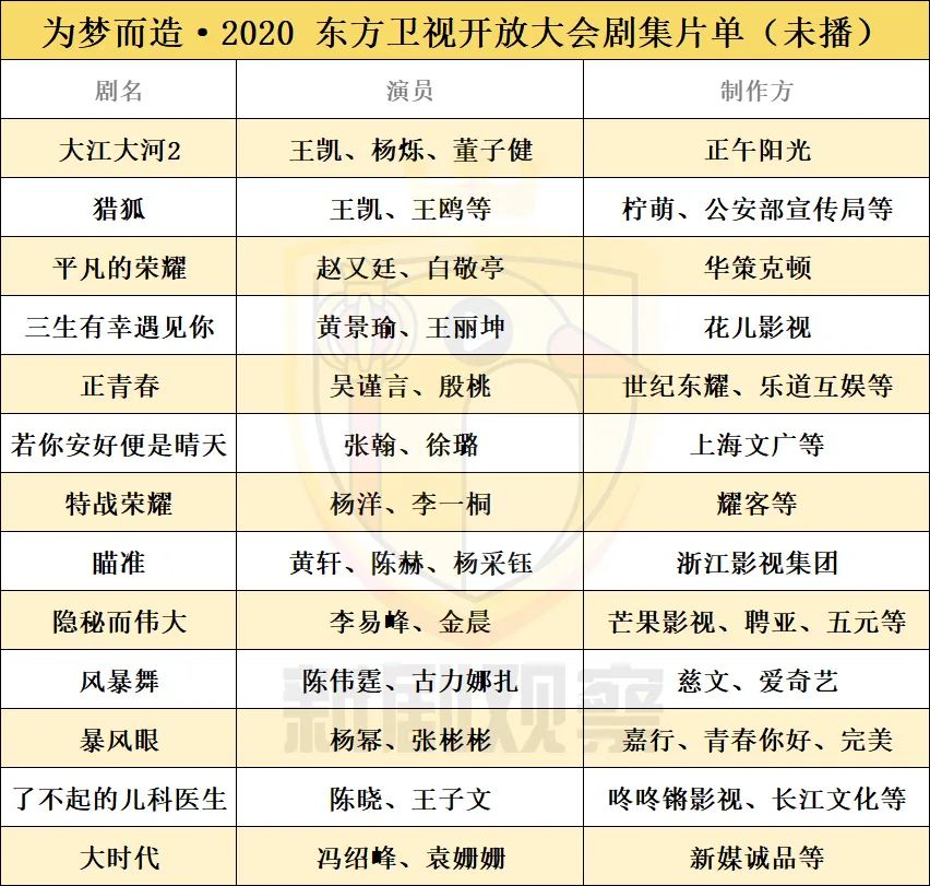 五大卫视招商剧单:《大江大河2》或使"分手"的浙江,东方再次联盟