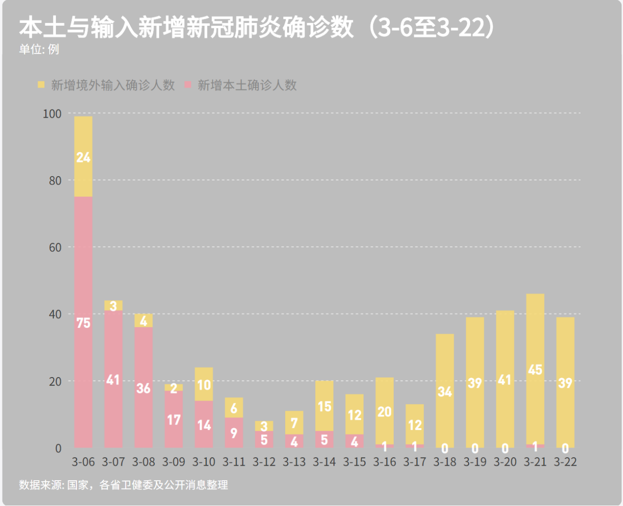 本土与输入新增新冠肺炎确诊数