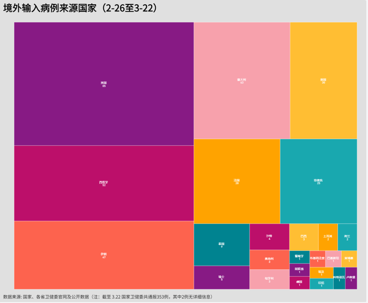 境外输入病例来源国家（截至3.22）