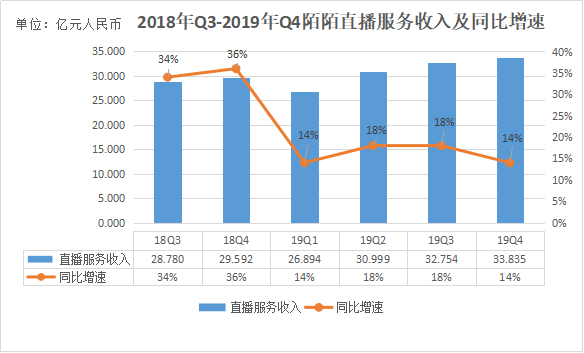 数据来源：陌陌财报；制图：36氪（注：2018年Q3陌陌财报中直播服务收入的数据单位为“美元”，图中18年Q3该项数据的单位换算成了人民币，可能存在一定误差）