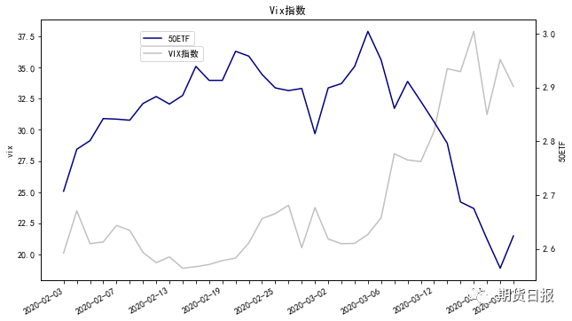 图1 VIX指数与50ETF走势图