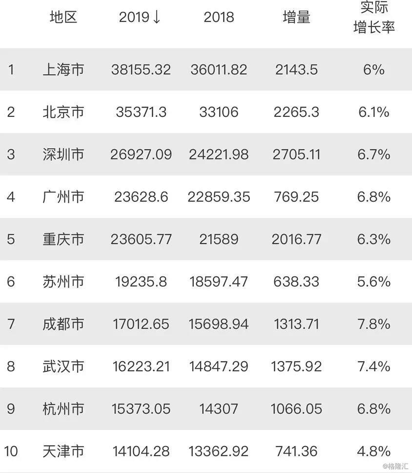 上海各区县gdp排名_2018年上海各区GDP排名出炉,浦东一骑绝尘,是最后一名的30倍