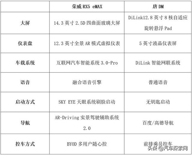 复工选车二选一 插电混动SUV中荣威RX5 eMAX和比亚迪唐DM选谁？