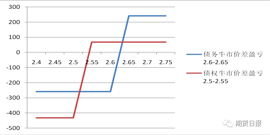 图2 债务牛市价差和债权牛市价差的到期盈亏图