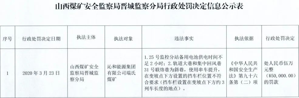 山西又有一批煤礦被處罰！名單公布！