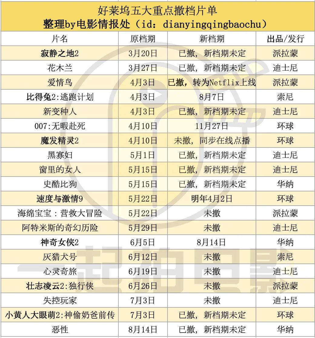 还是没顶住神奇女侠2全球撤档好莱坞暑期档仅剩半壁江山