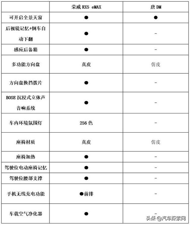 复工选车二选一 插电混动SUV中荣威RX5 eMAX和比亚迪唐DM选谁？