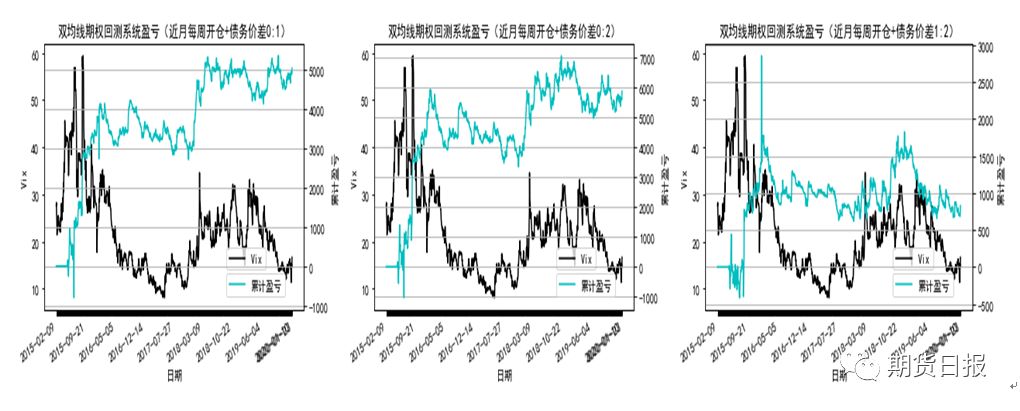 图5 债务价差在2020年前的5年绩效