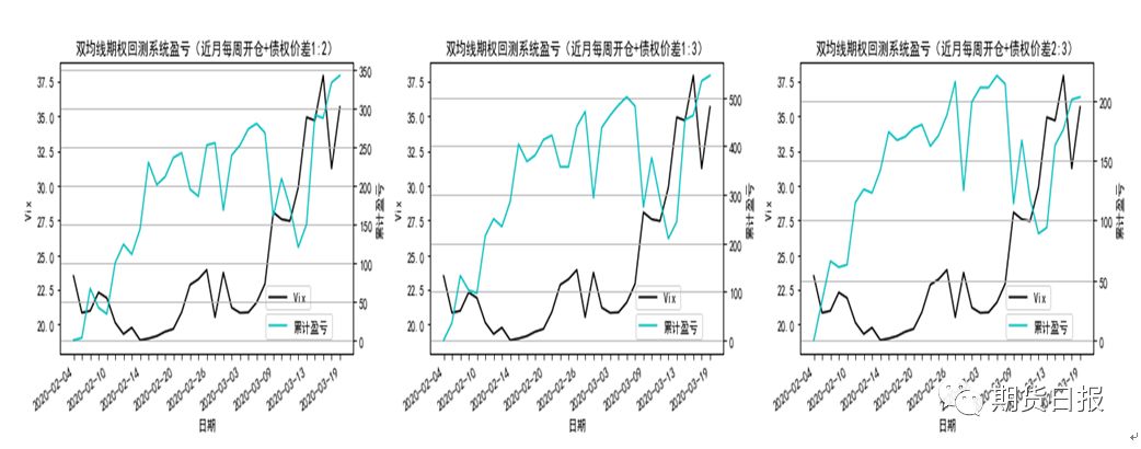 图4 债权价差在2020年后7个星期的绩效