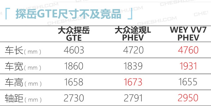 一个月后上市，大众探岳混动，油耗2L，动力比2.0T还强