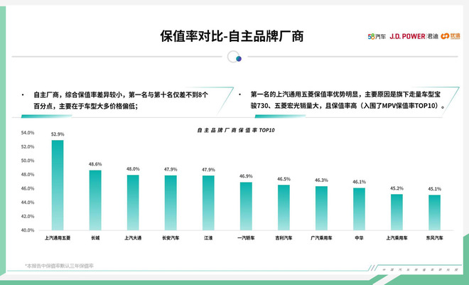 五菱获自主品牌保值率第一 三年保值率达52.9%