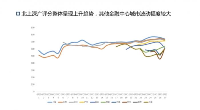 中国五大城市进入全球金融中心排名前20 广州排名上升最快