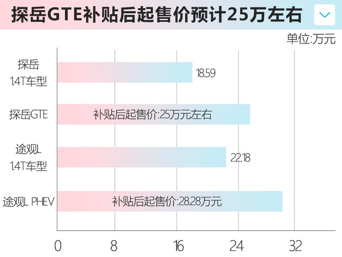 一个月后上市，大众探岳混动，油耗2L，动力比2.0T还强