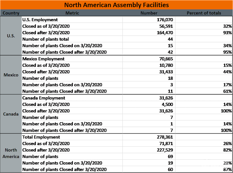 三名FCA员工患新冠肺炎去世 美国95%的整车厂已经关停