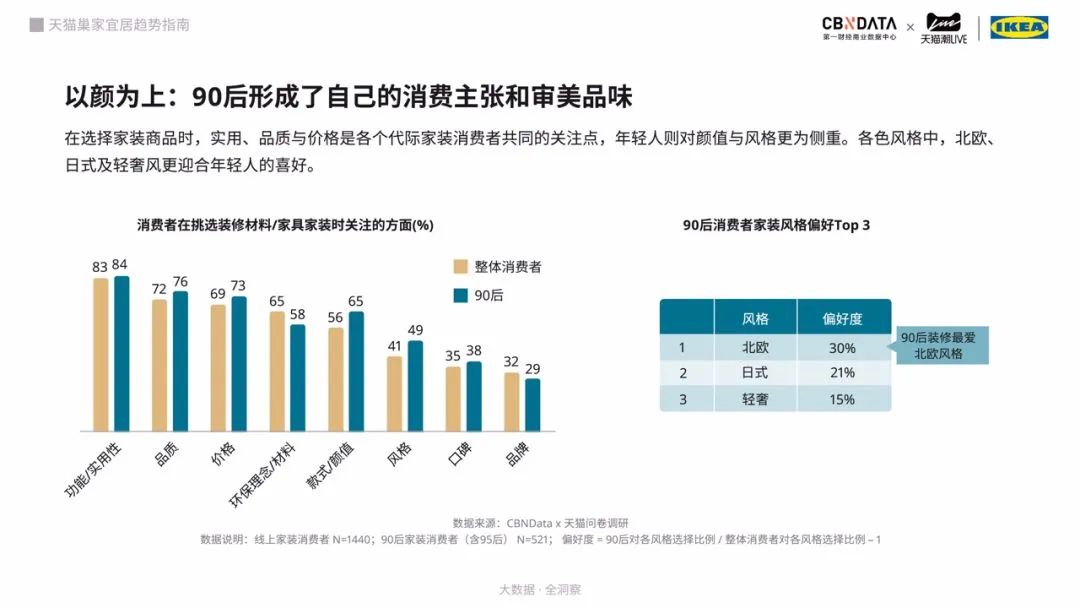 大數據告訴你, 90後人群的家居消費需求有哪些