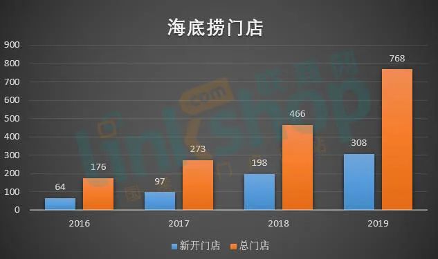 截至2019年末,海底捞总门店数达到768家,同比增长64.81%.