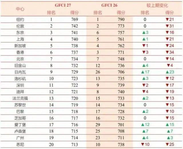 全球金融中心排名_全球金融中心排名2020新榜单:十大金融城市名单出炉