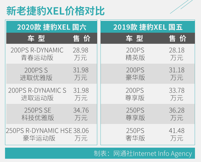 外观小改/配置下放？新捷豹XEL的改变可不止于此