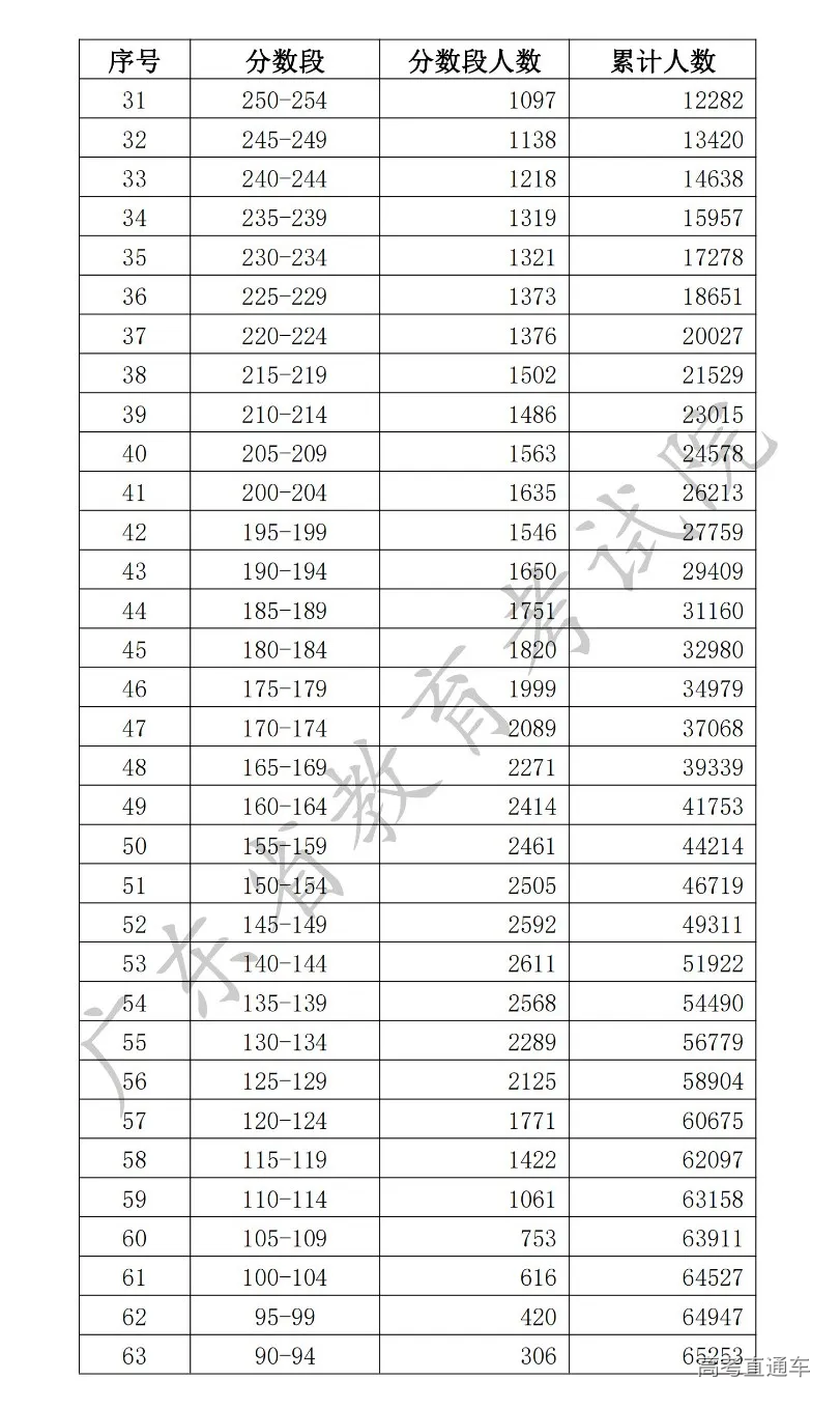 广东2020高考分段表_2020年广东省高考文、理科一分一段表!(2)