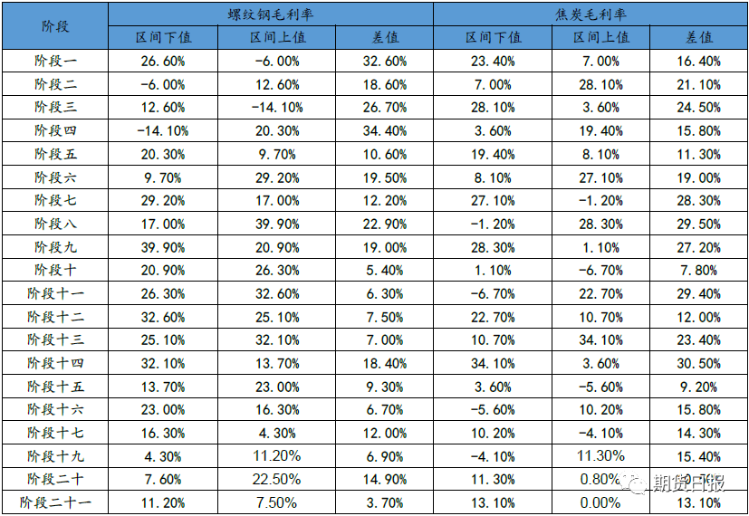 表2：钢铁及焦化行业利润扩张及收缩的幅度