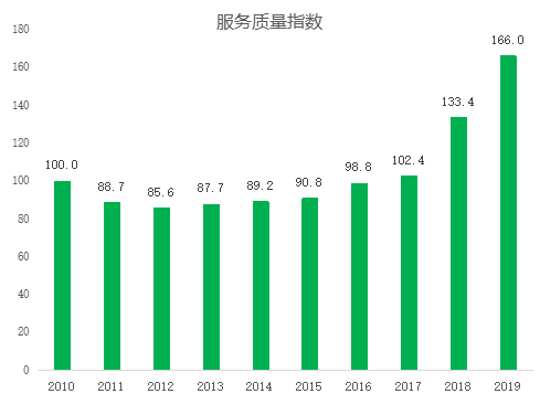 图5：2010年-2019年服务质量指数