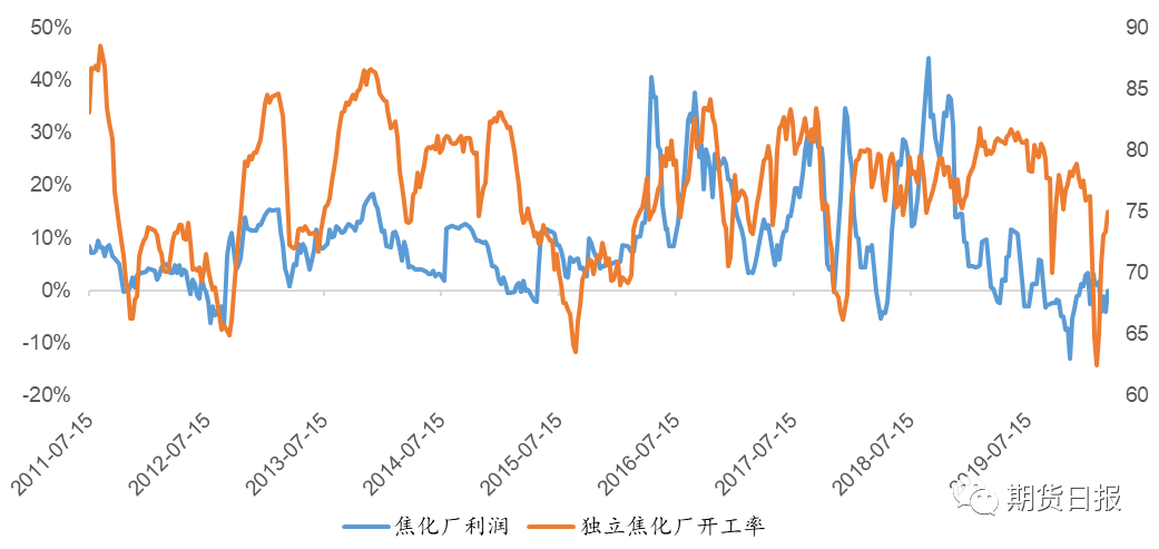 图4:焦化行业利润与独立焦化厂开工率