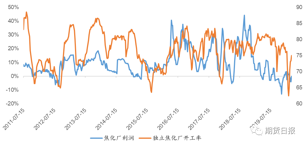 图4：焦化行业利润与独立焦化厂开工率