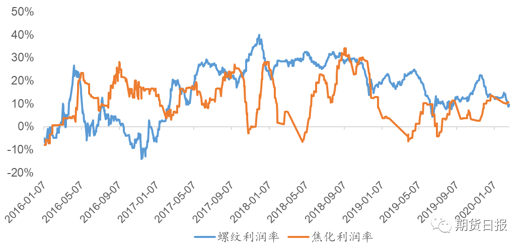 图1：钢厂与焦化厂毛利率走势