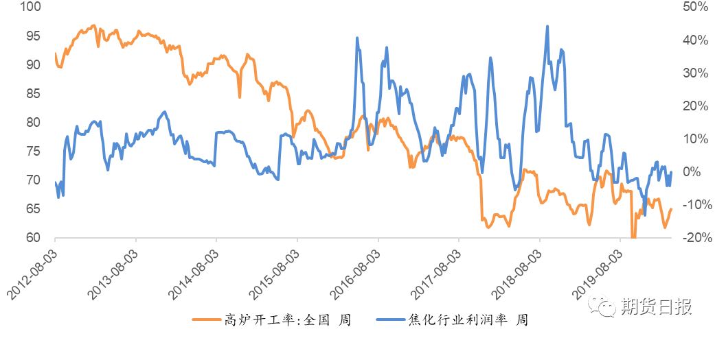 图3：高炉开工率与焦化行业利润